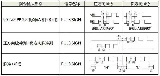 伺服電機如何選擇脈沖、模擬量、通訊三種控制方式？