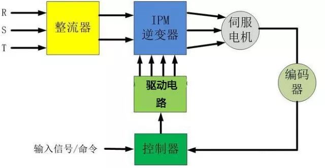 伺服電機是如何實現精準定位?如何理解它的閉環特性?