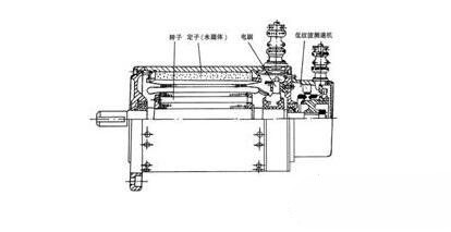 永磁直流伺服電動機基本結構與特點，永磁直流伺服電動機工作原理