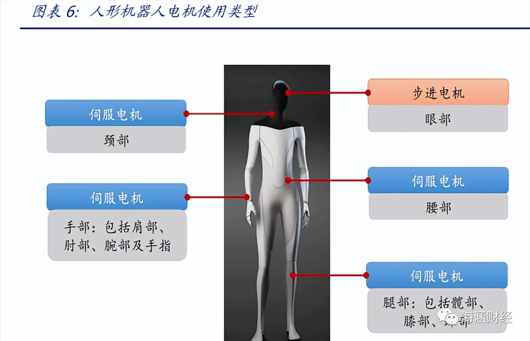 人形機器人伺服電機應用有哪些？人形機器人電機用量